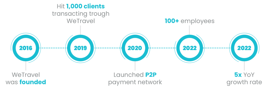 wetravel-timeline wetravel-timeline